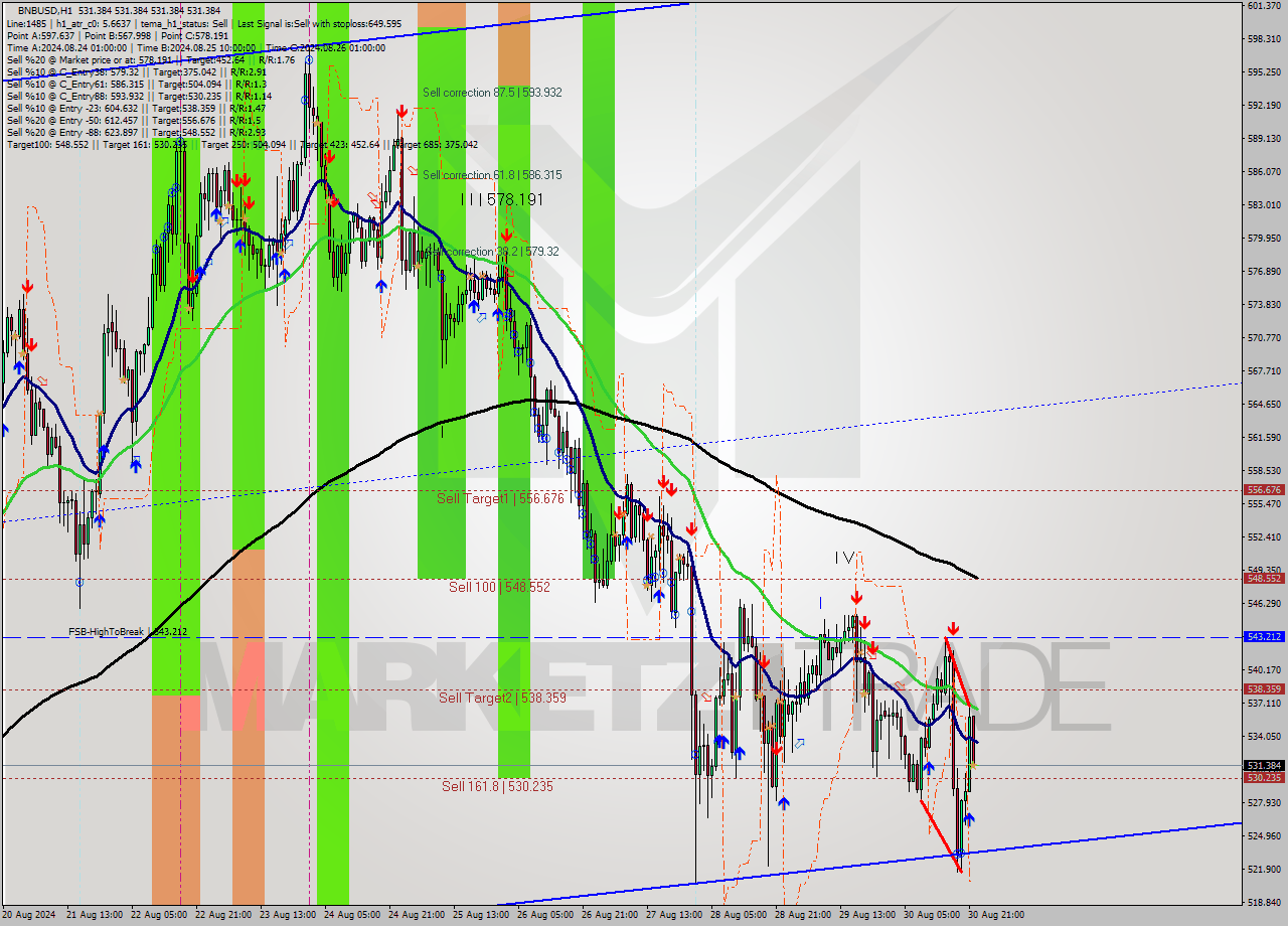 BNBUSD MultiTimeframe analysis at date 2024.08.30 23:00