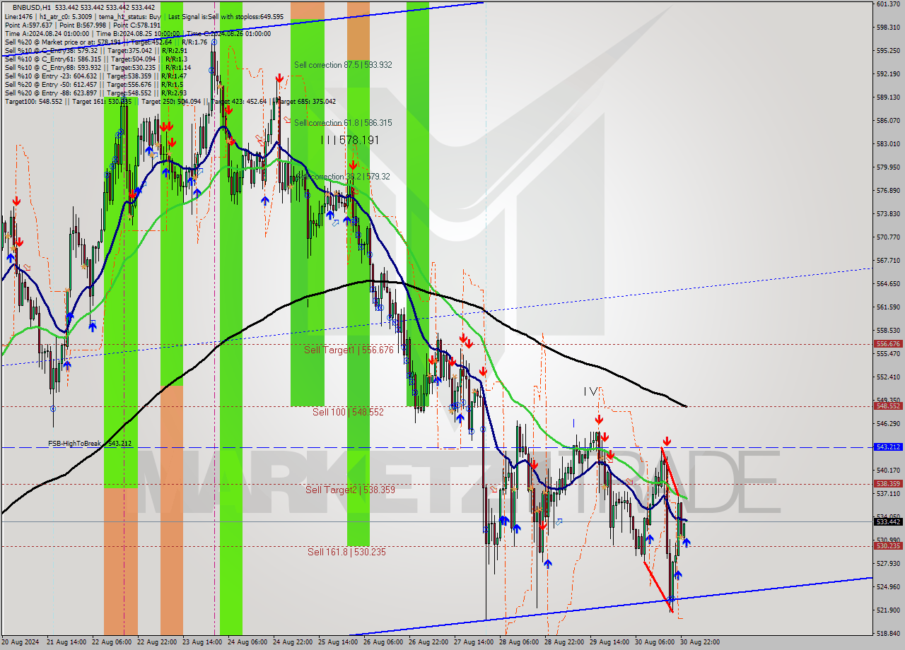 BNBUSD MultiTimeframe analysis at date 2024.08.31 00:00