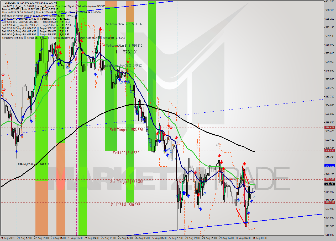 BNBUSD MultiTimeframe analysis at date 2024.08.31 03:30