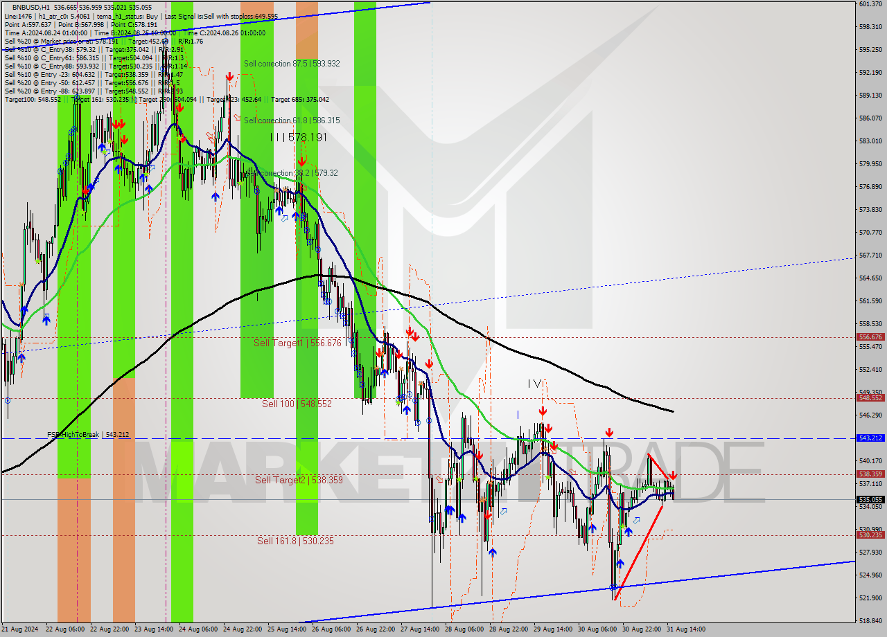 BNBUSD MultiTimeframe analysis at date 2024.08.31 16:52