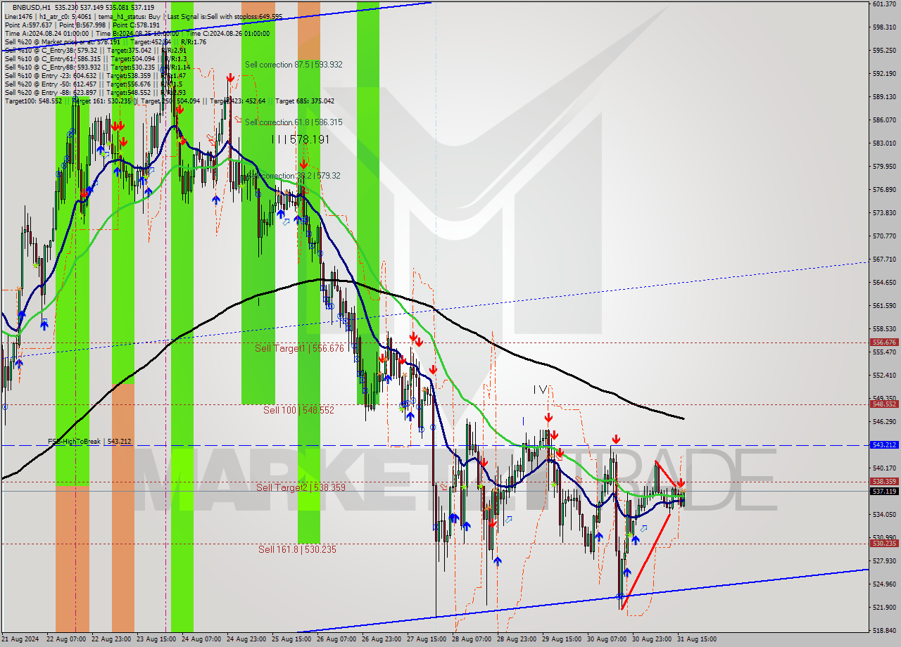 BNBUSD MultiTimeframe analysis at date 2024.08.31 17:13