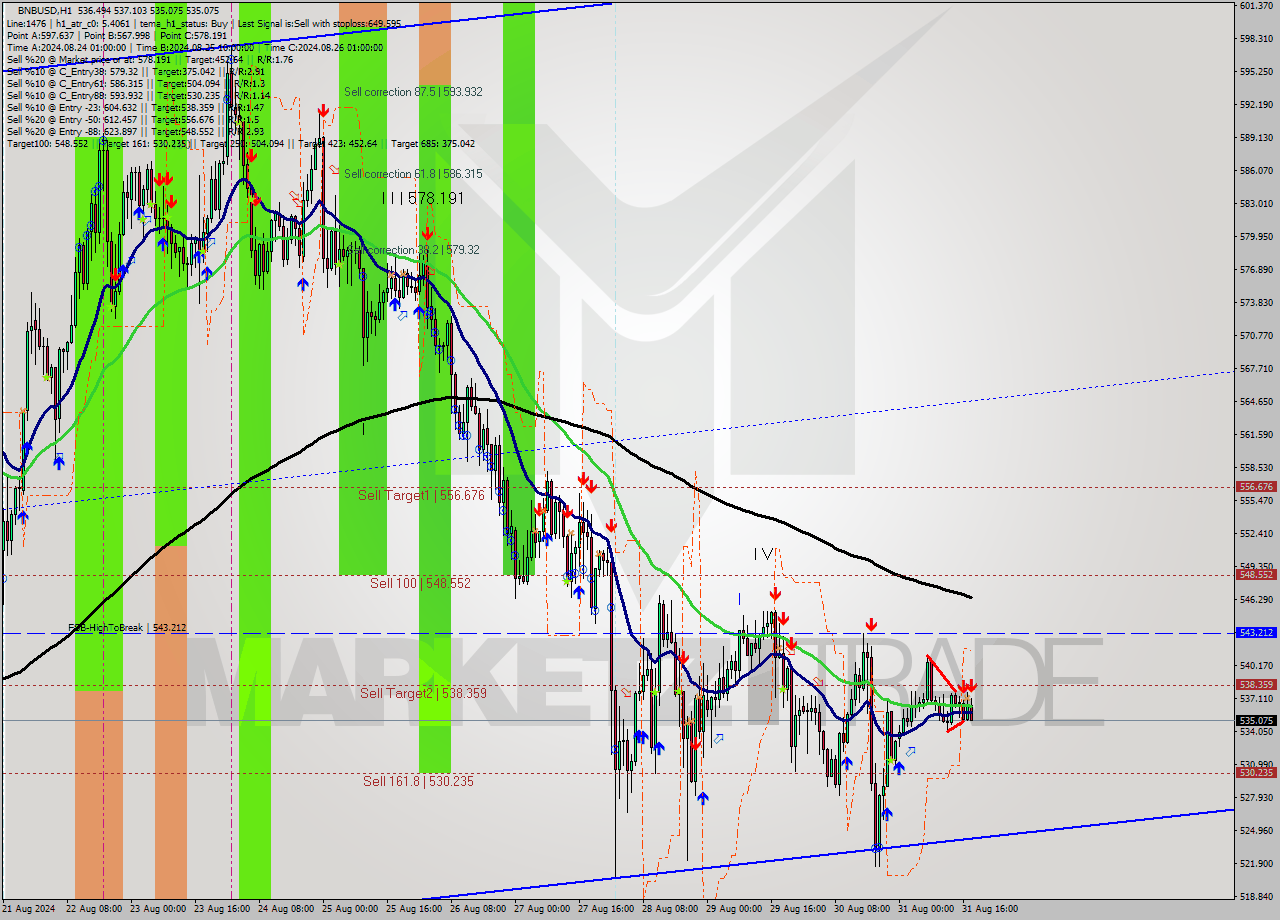 BNBUSD MultiTimeframe analysis at date 2024.08.31 18:29