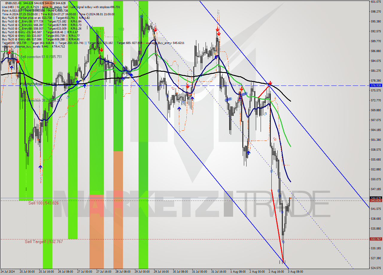 BNBUSD MultiTimeframe analysis at date 2024.08.03 10:00