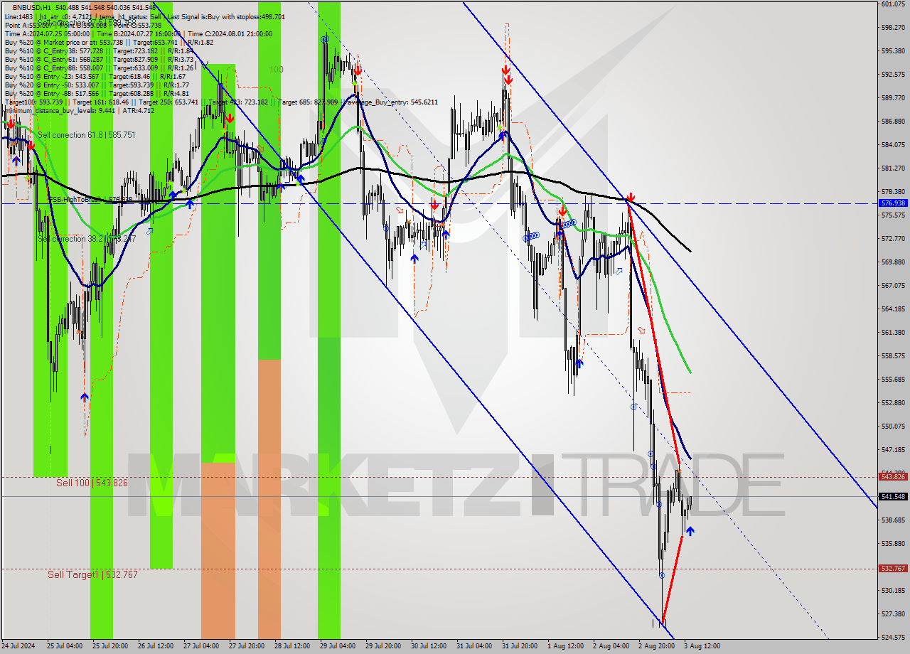BNBUSD MultiTimeframe analysis at date 2024.08.03 14:45