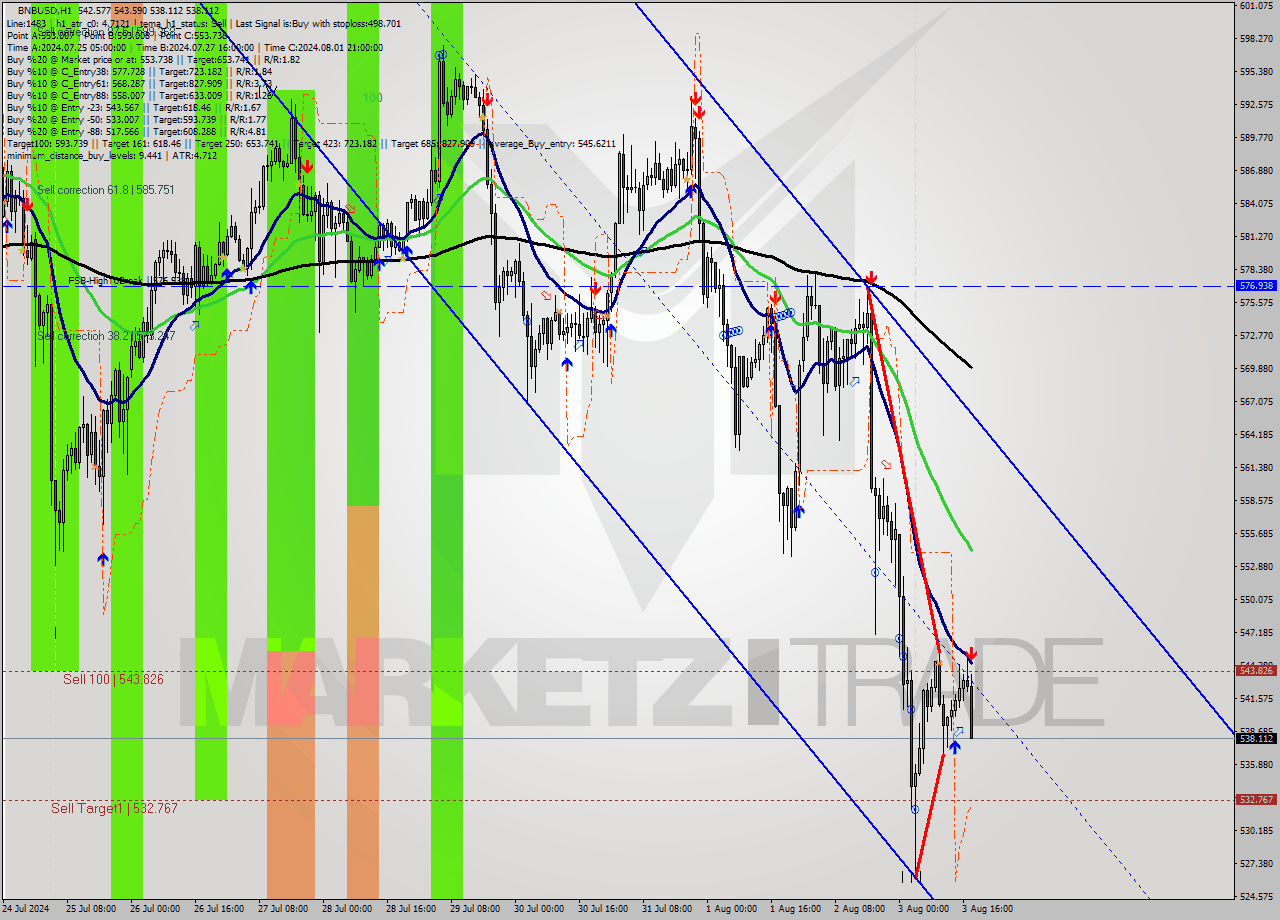 BNBUSD MultiTimeframe analysis at date 2024.08.03 18:33