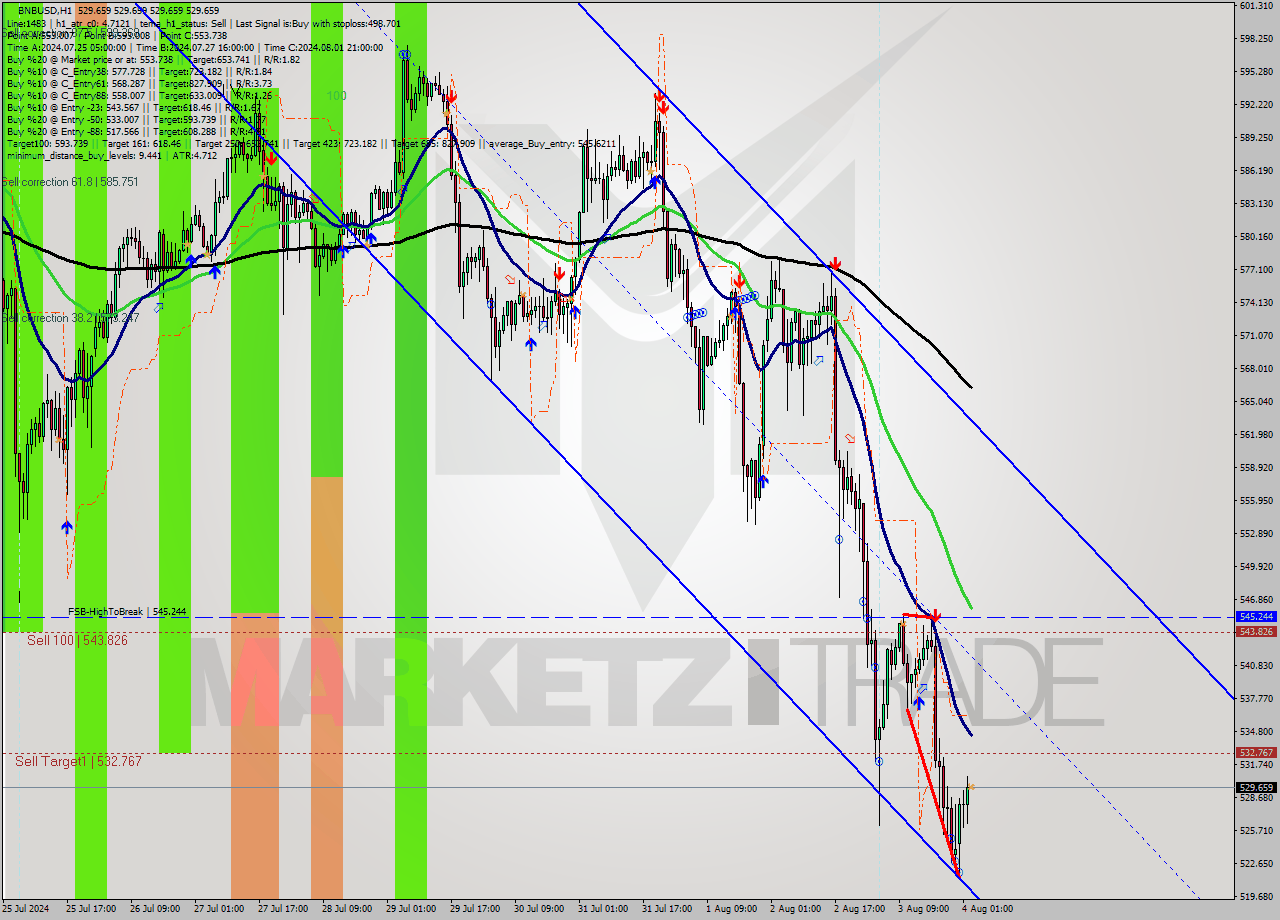 BNBUSD MultiTimeframe analysis at date 2024.08.04 03:00