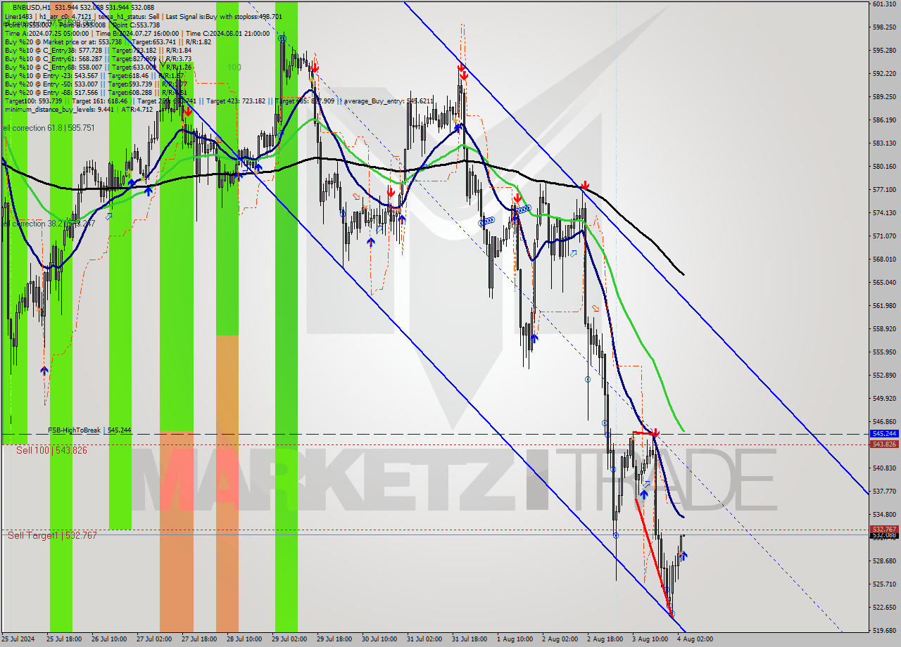 BNBUSD MultiTimeframe analysis at date 2024.08.04 04:00