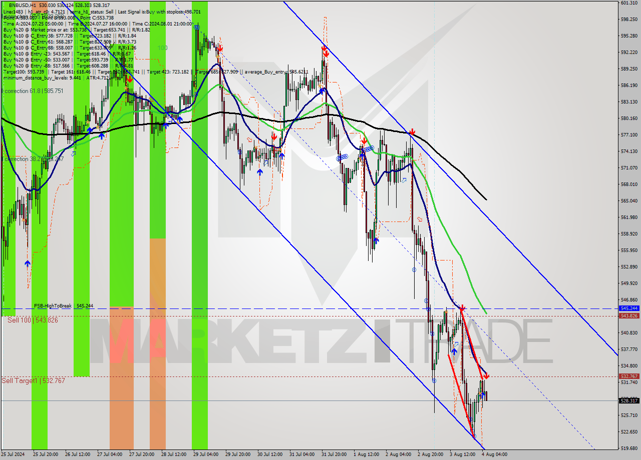 BNBUSD MultiTimeframe analysis at date 2024.08.04 06:09