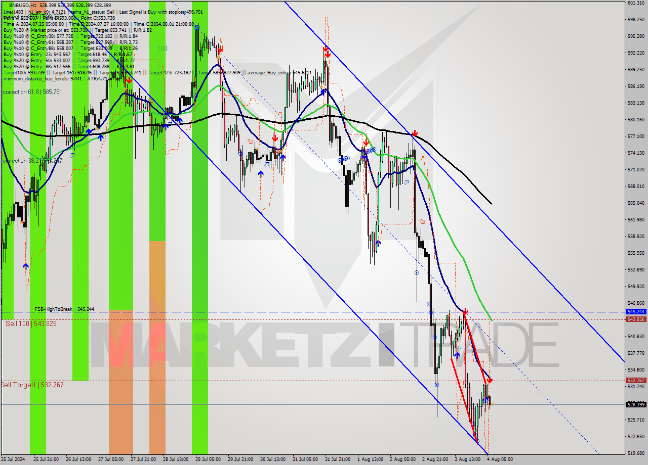 BNBUSD MultiTimeframe analysis at date 2024.08.04 07:00