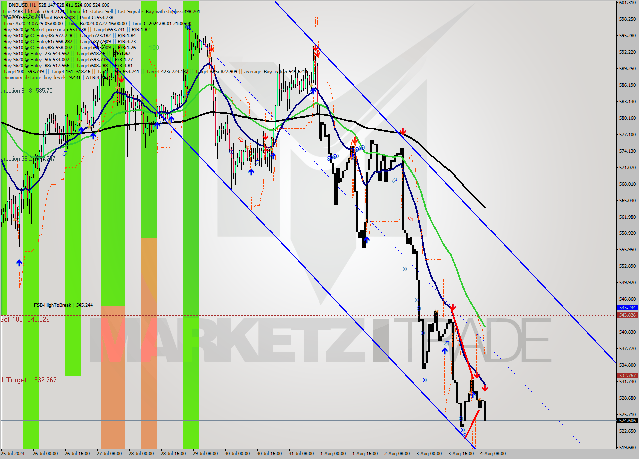 BNBUSD MultiTimeframe analysis at date 2024.08.04 10:36
