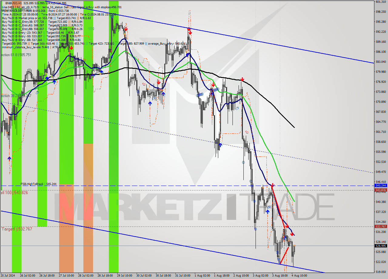 BNBUSD MultiTimeframe analysis at date 2024.08.04 12:14