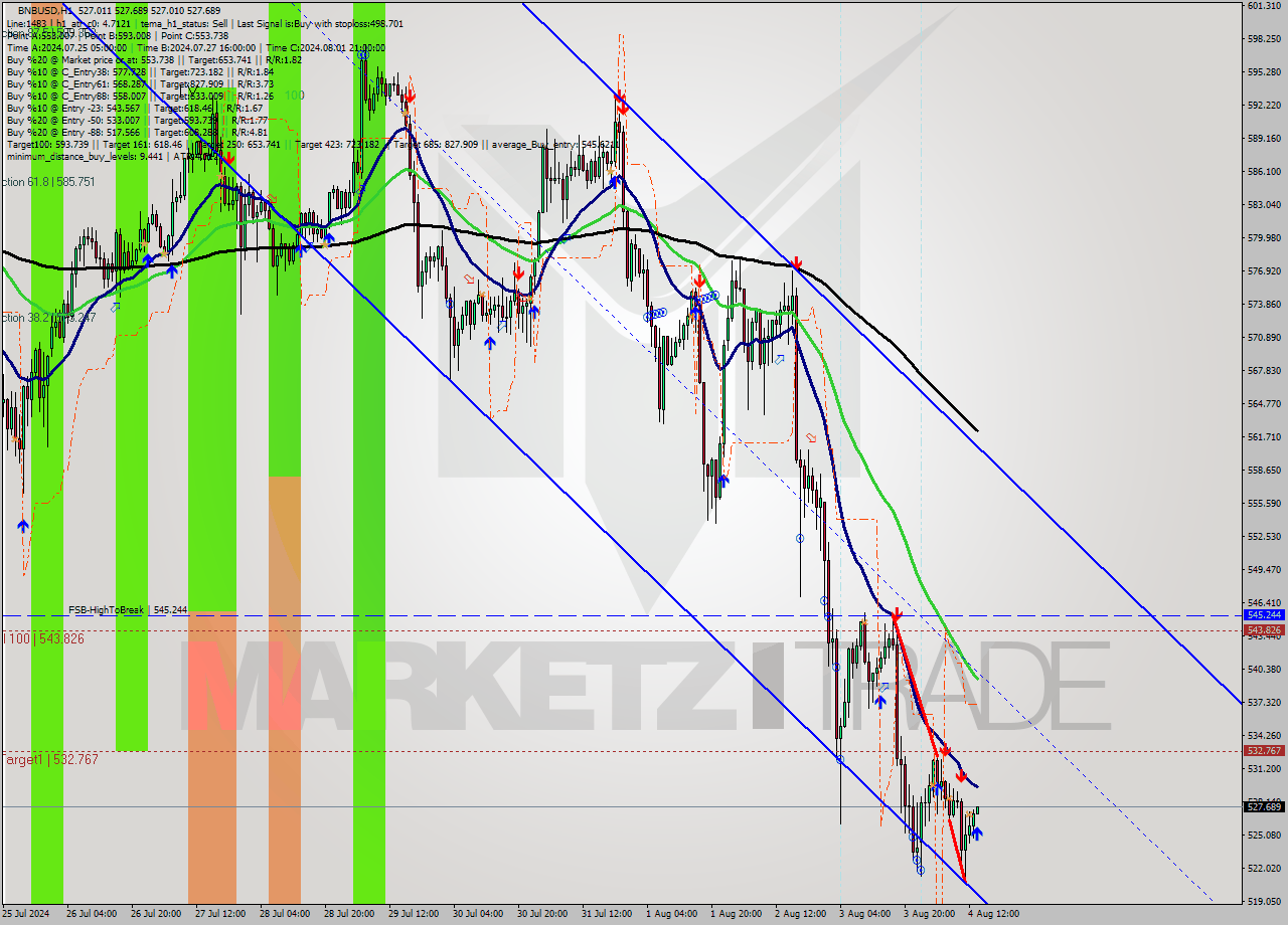 BNBUSD MultiTimeframe analysis at date 2024.08.04 14:01