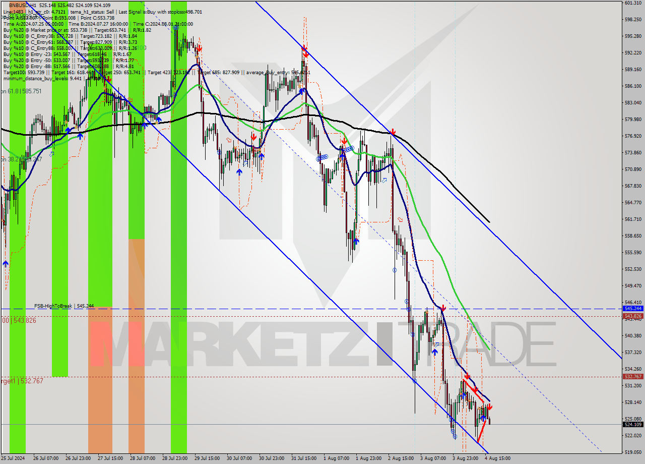 BNBUSD MultiTimeframe analysis at date 2024.08.04 17:07