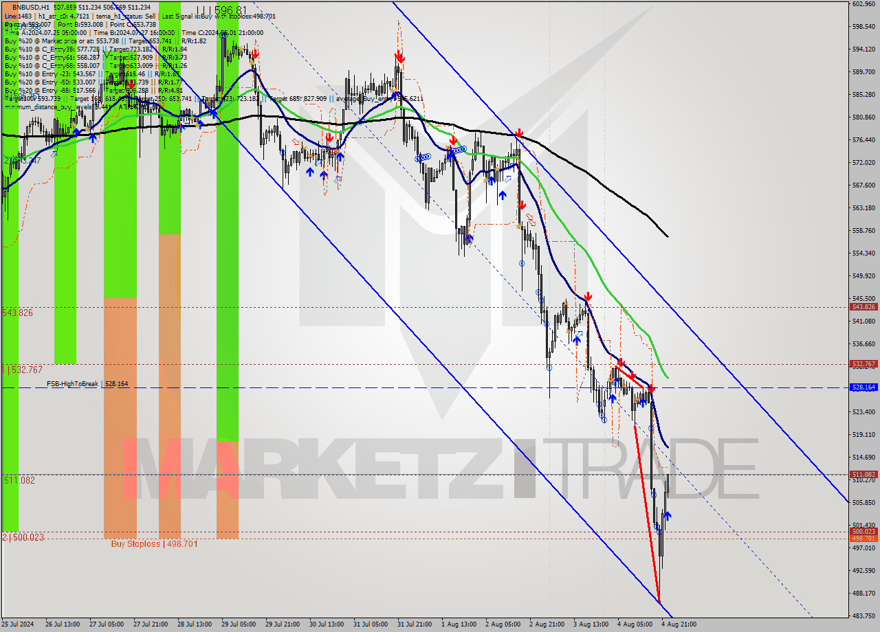 BNBUSD MultiTimeframe analysis at date 2024.08.04 23:12
