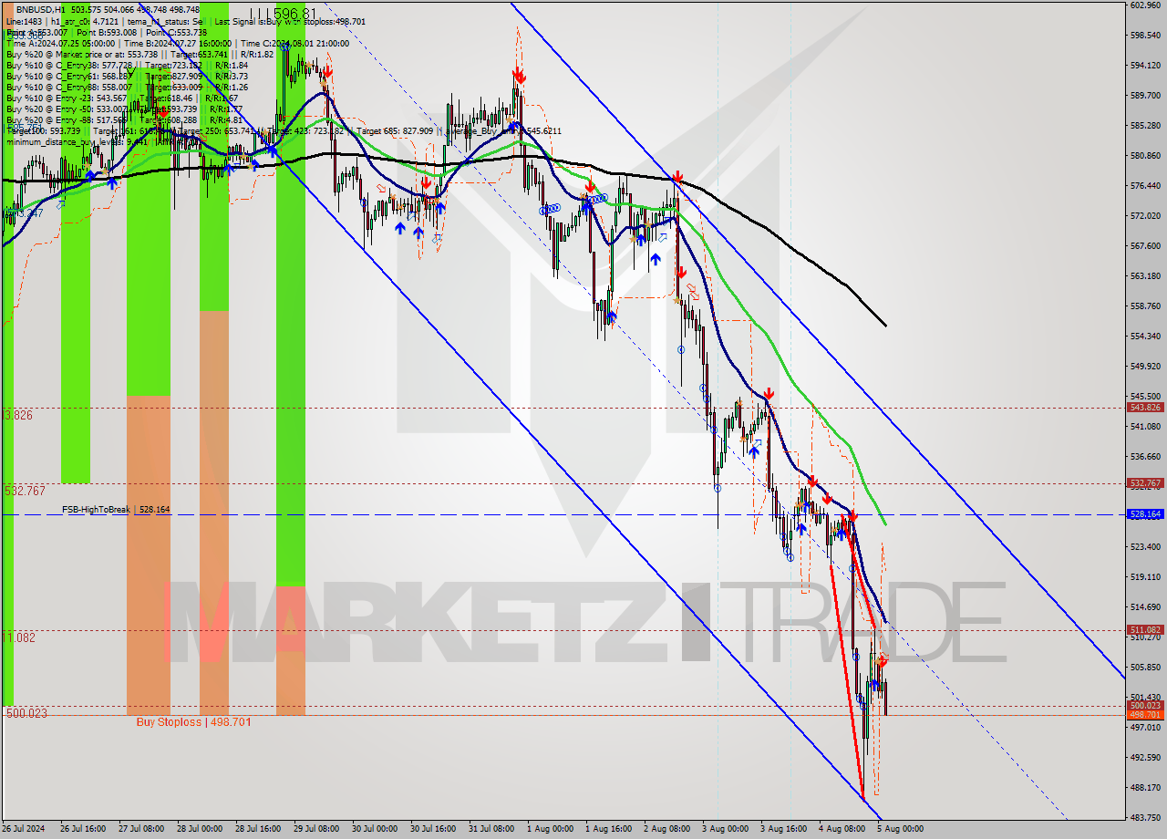 BNBUSD MultiTimeframe analysis at date 2024.08.05 02:19