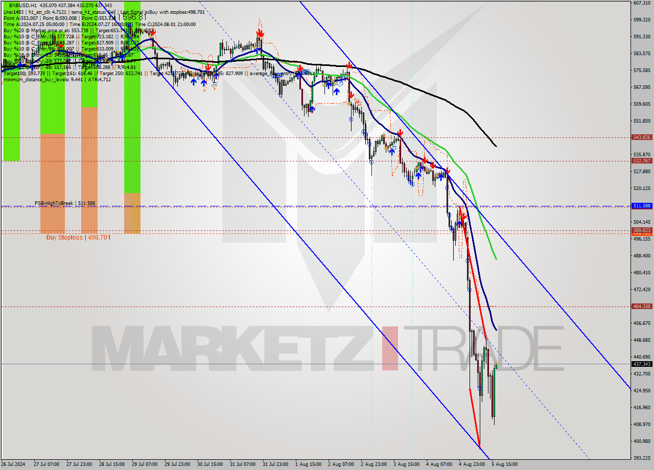BNBUSD MultiTimeframe analysis at date 2024.08.05 17:00