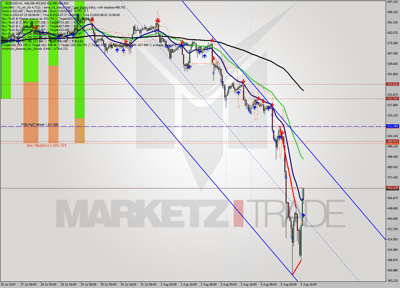 BNBUSD MultiTimeframe analysis at date 2024.08.05 18:34