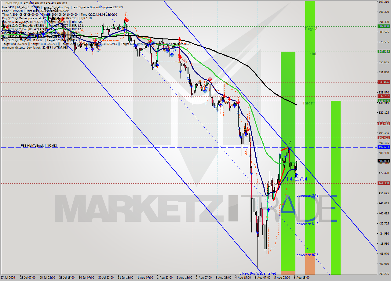 BNBUSD MultiTimeframe analysis at date 2024.08.06 17:06