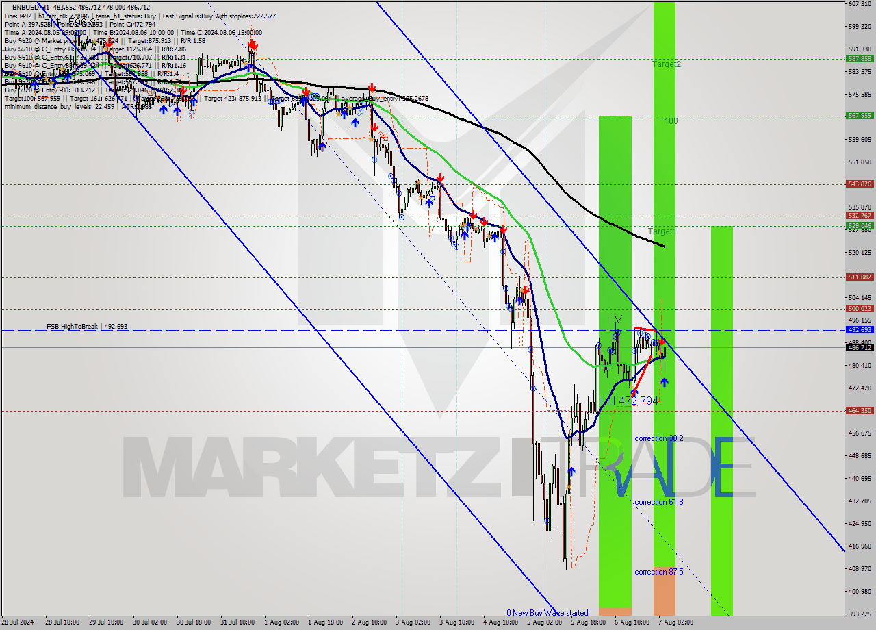 BNBUSD MultiTimeframe analysis at date 2024.08.07 04:40