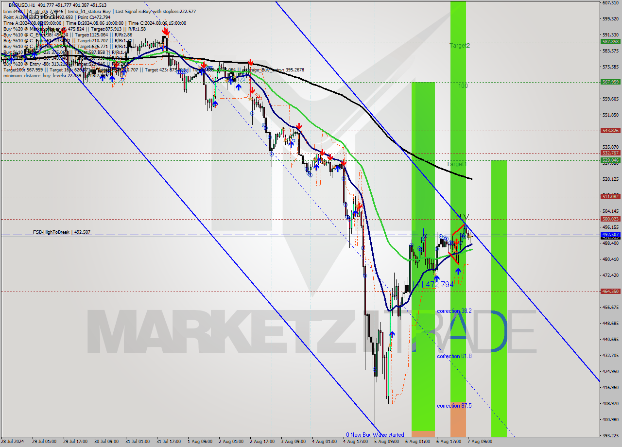 BNBUSD MultiTimeframe analysis at date 2024.08.07 11:00