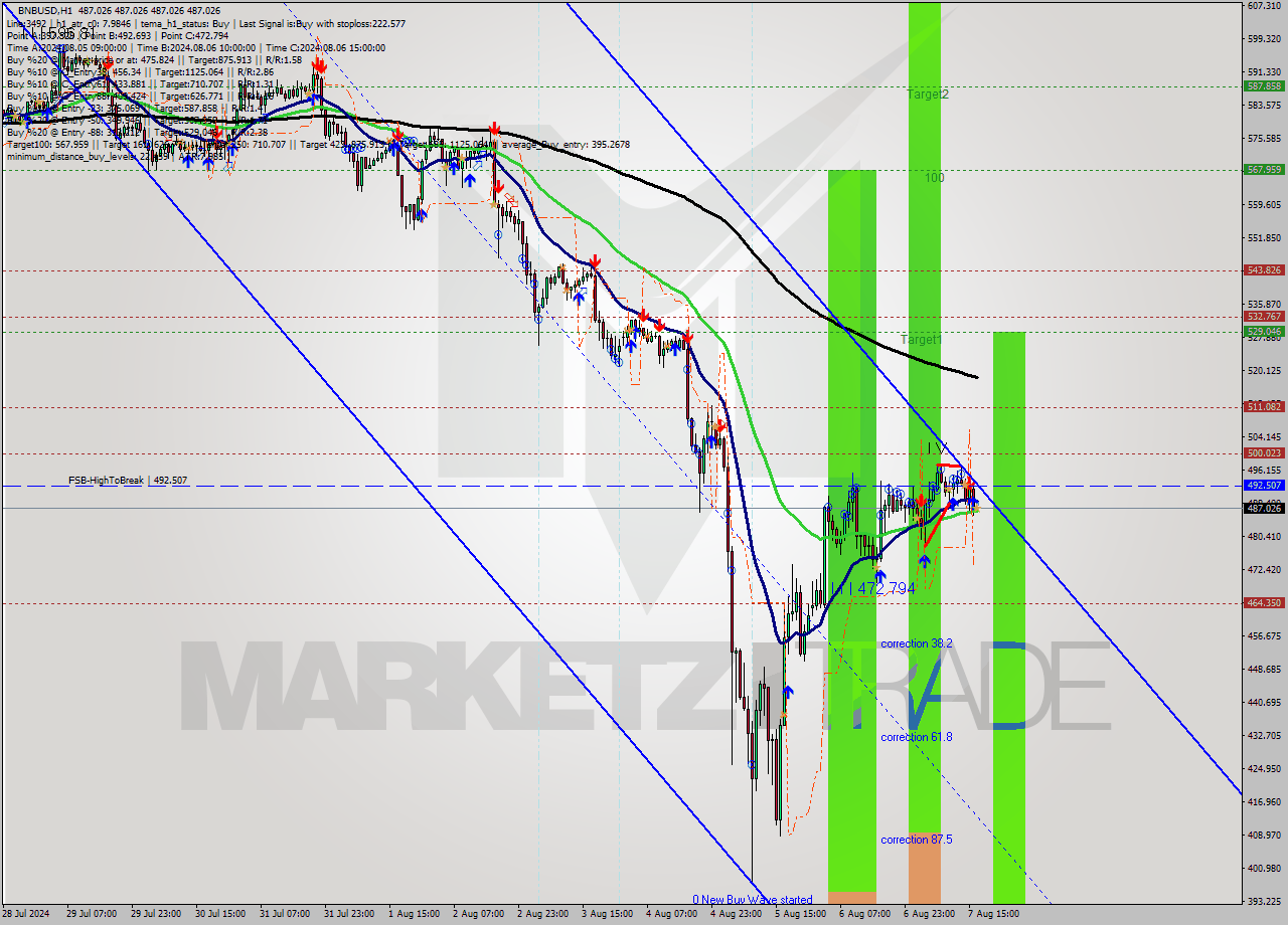 BNBUSD MultiTimeframe analysis at date 2024.08.07 17:00