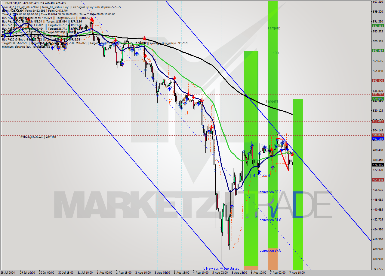 BNBUSD MultiTimeframe analysis at date 2024.08.07 20:24