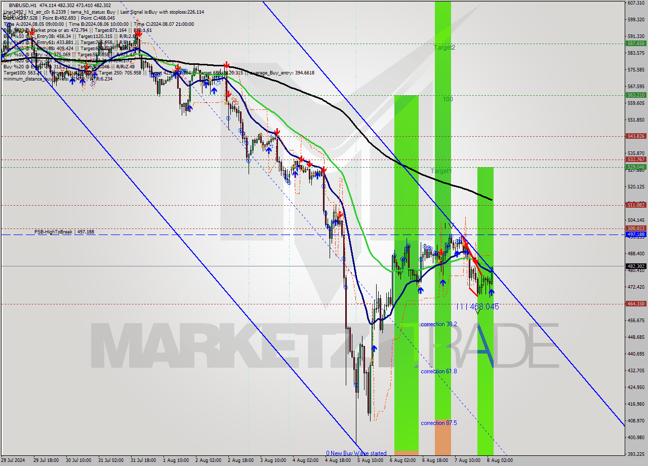 BNBUSD MultiTimeframe analysis at date 2024.08.08 04:44
