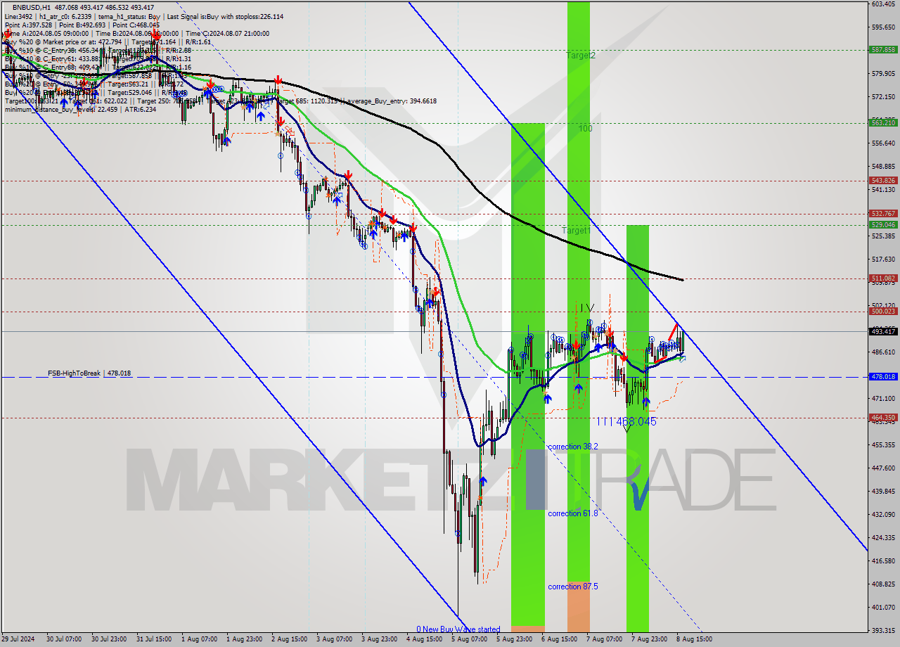 BNBUSD MultiTimeframe analysis at date 2024.08.08 17:29