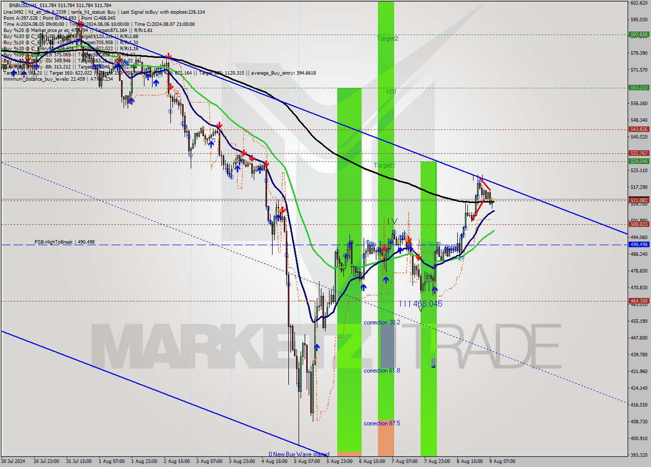 BNBUSD MultiTimeframe analysis at date 2024.08.09 09:00