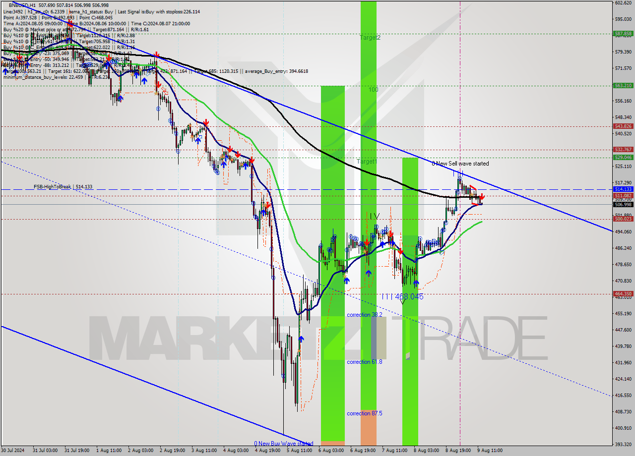 BNBUSD MultiTimeframe analysis at date 2024.08.09 13:03