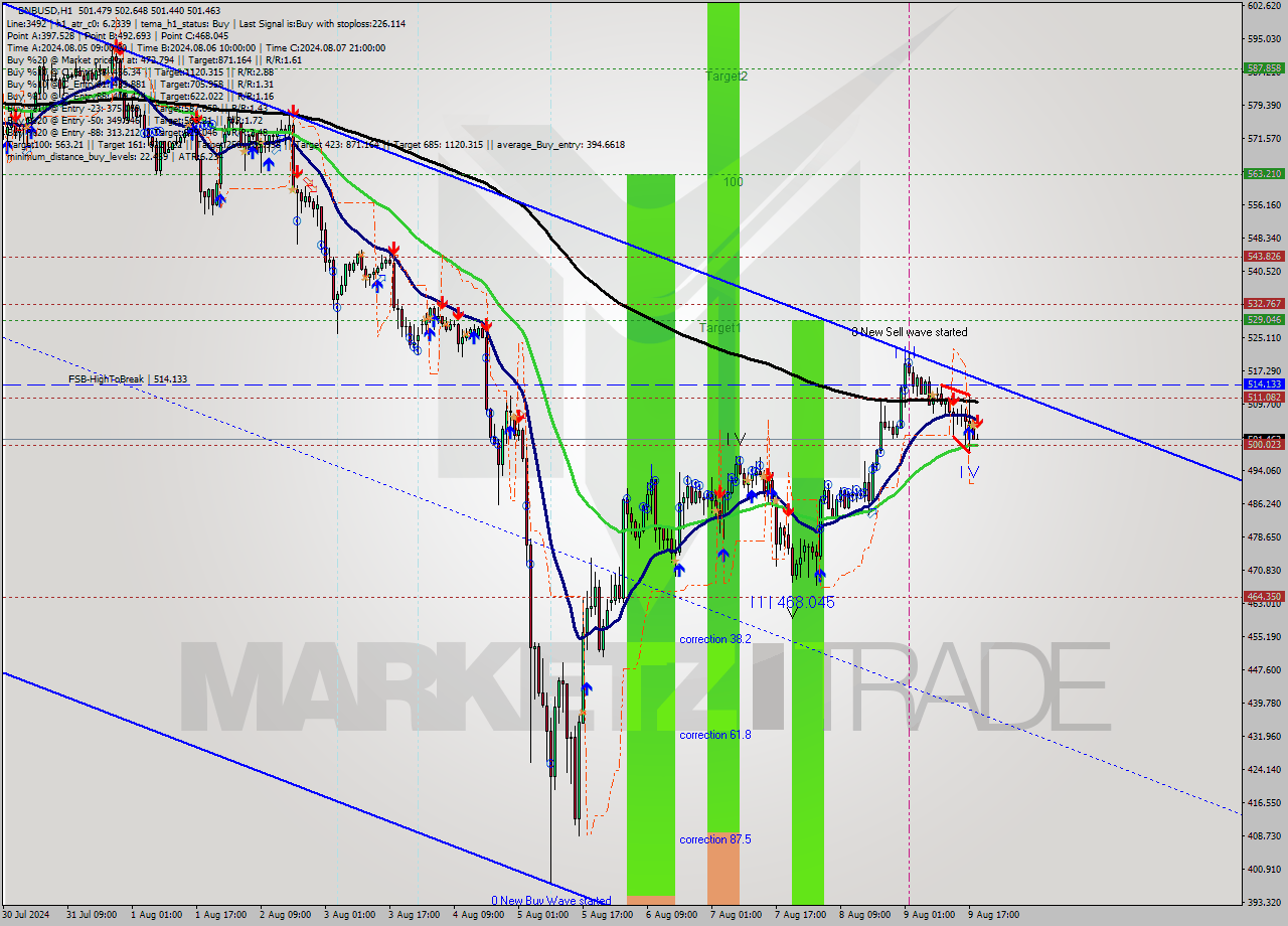 BNBUSD MultiTimeframe analysis at date 2024.08.09 19:04