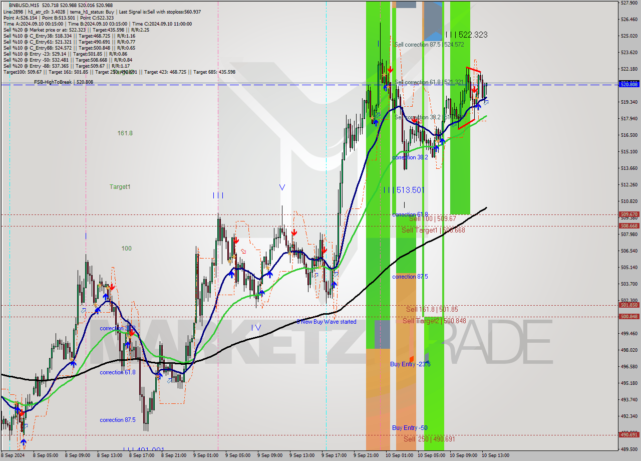 BNBUSD M15 Analysis BNBUSD M15 Signal