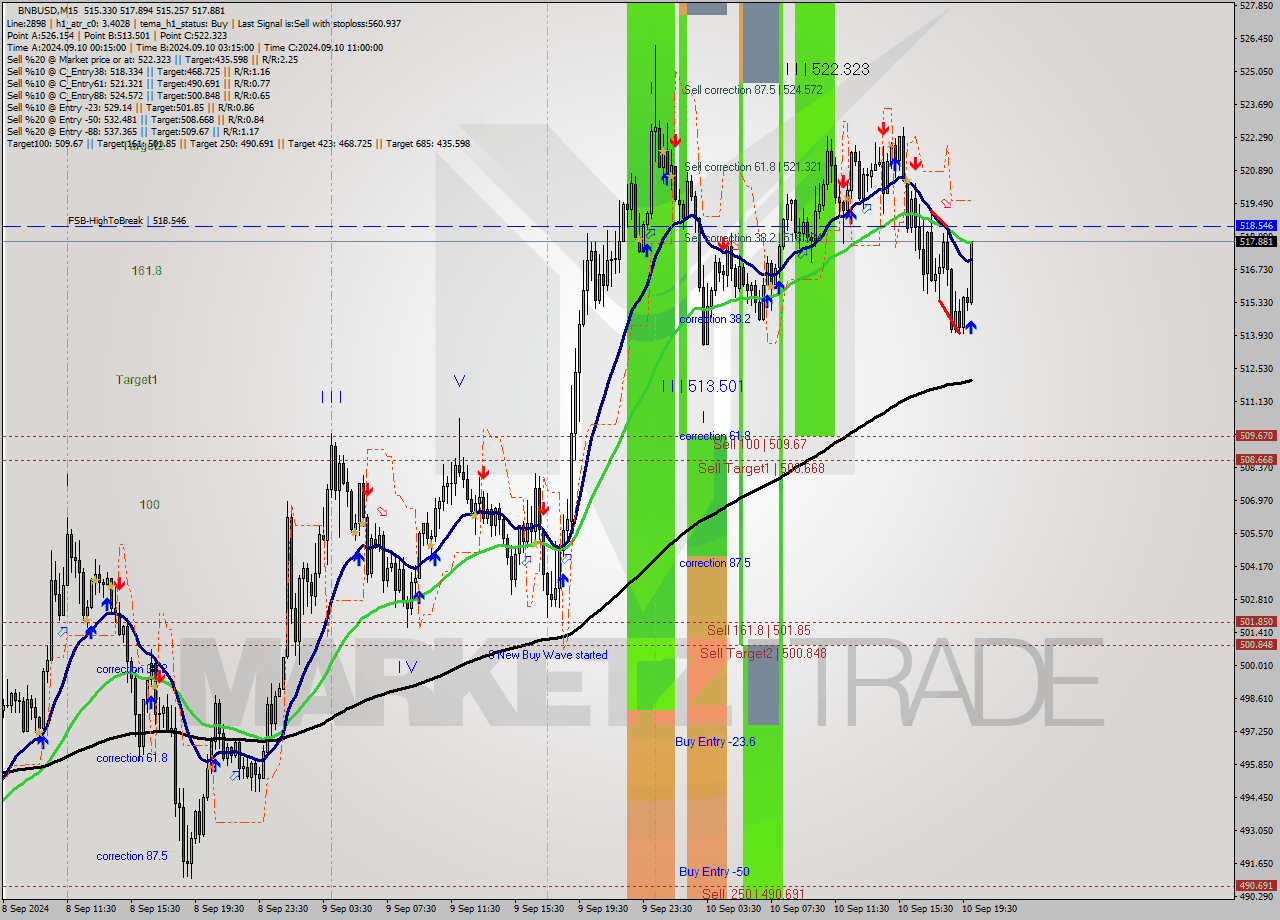 BNBUSD M15 Analysis BNBUSD M15 Signal
