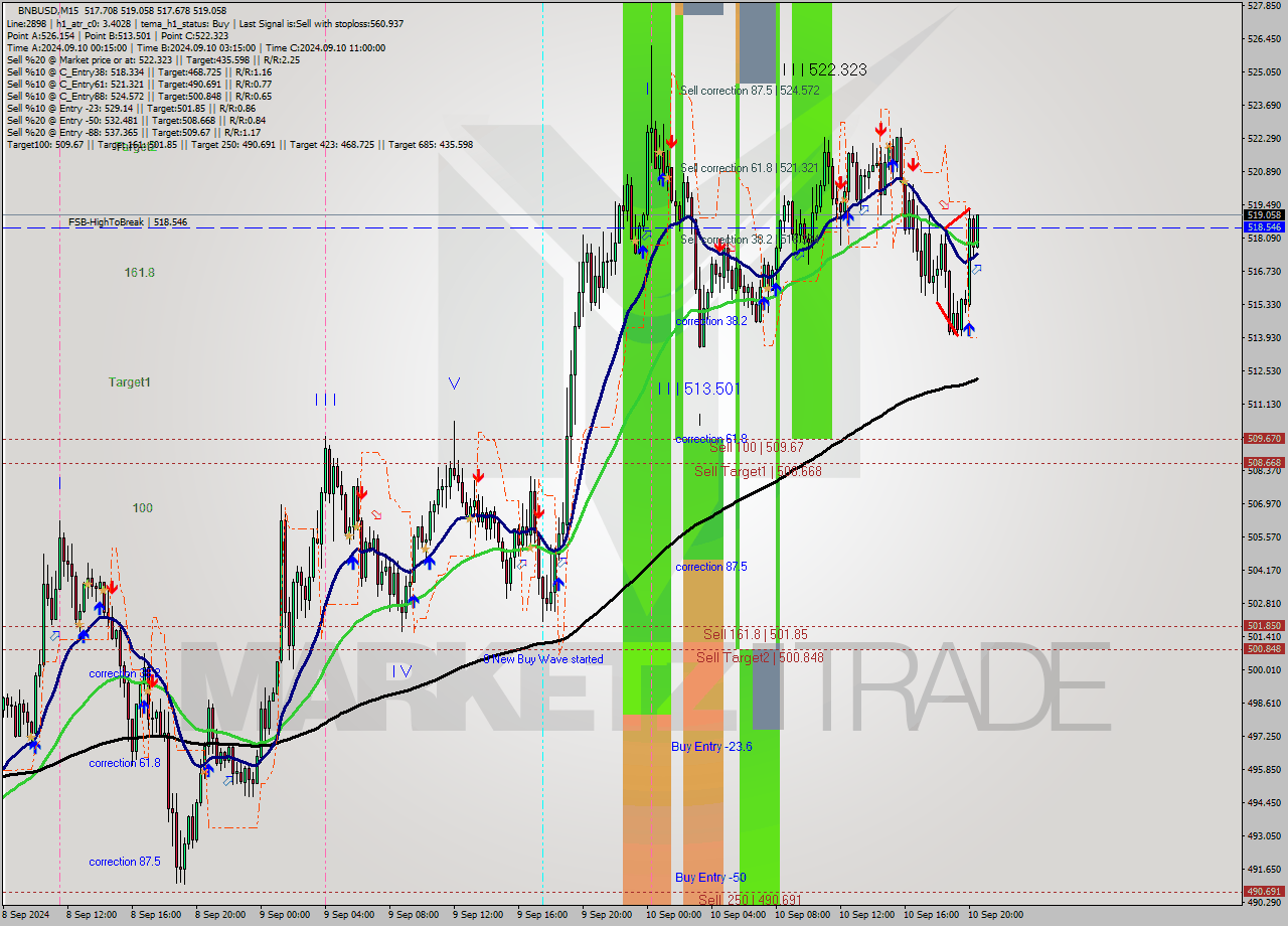 BNBUSD M15 Signal