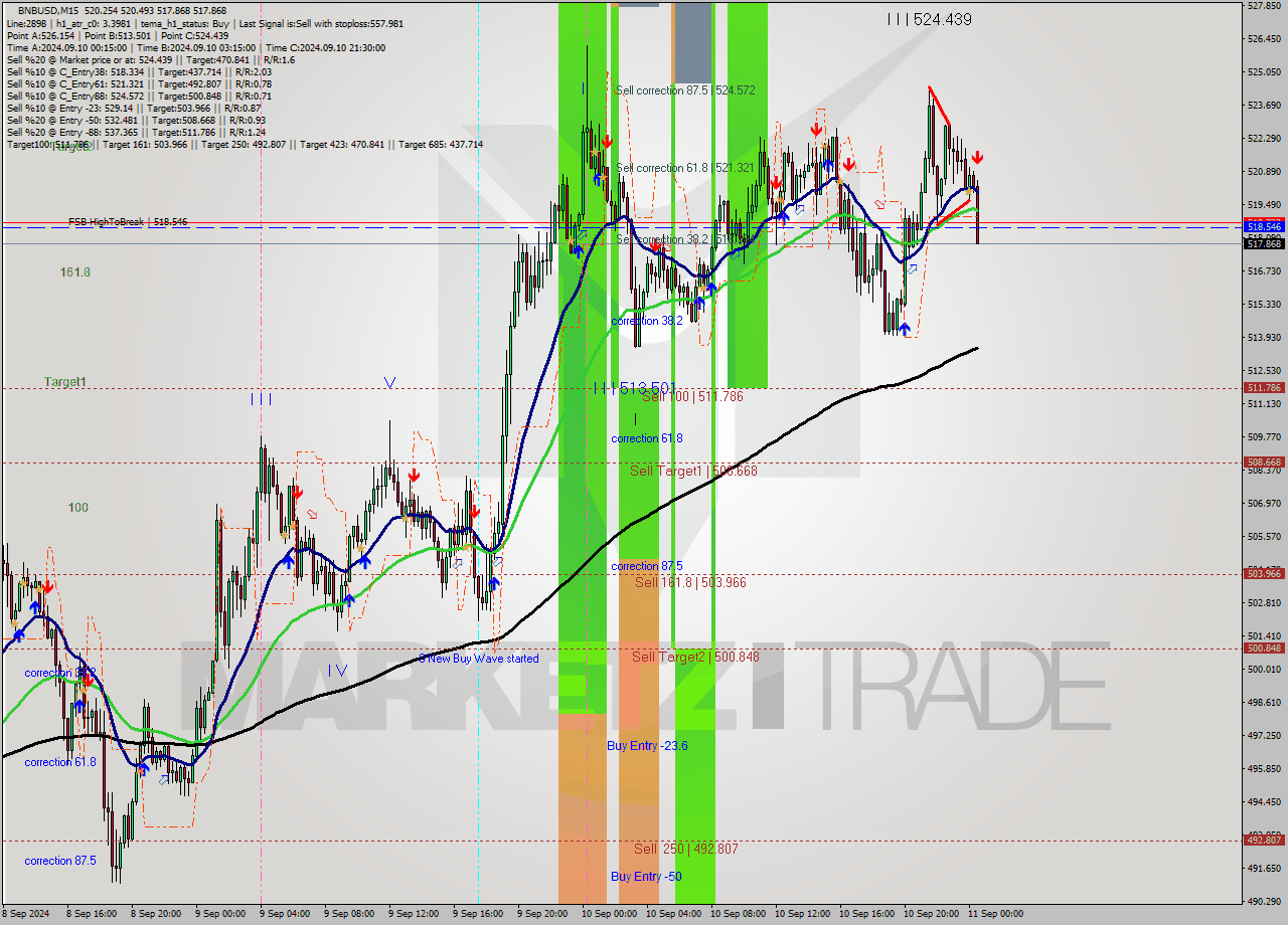 BNBUSD M15 Signal