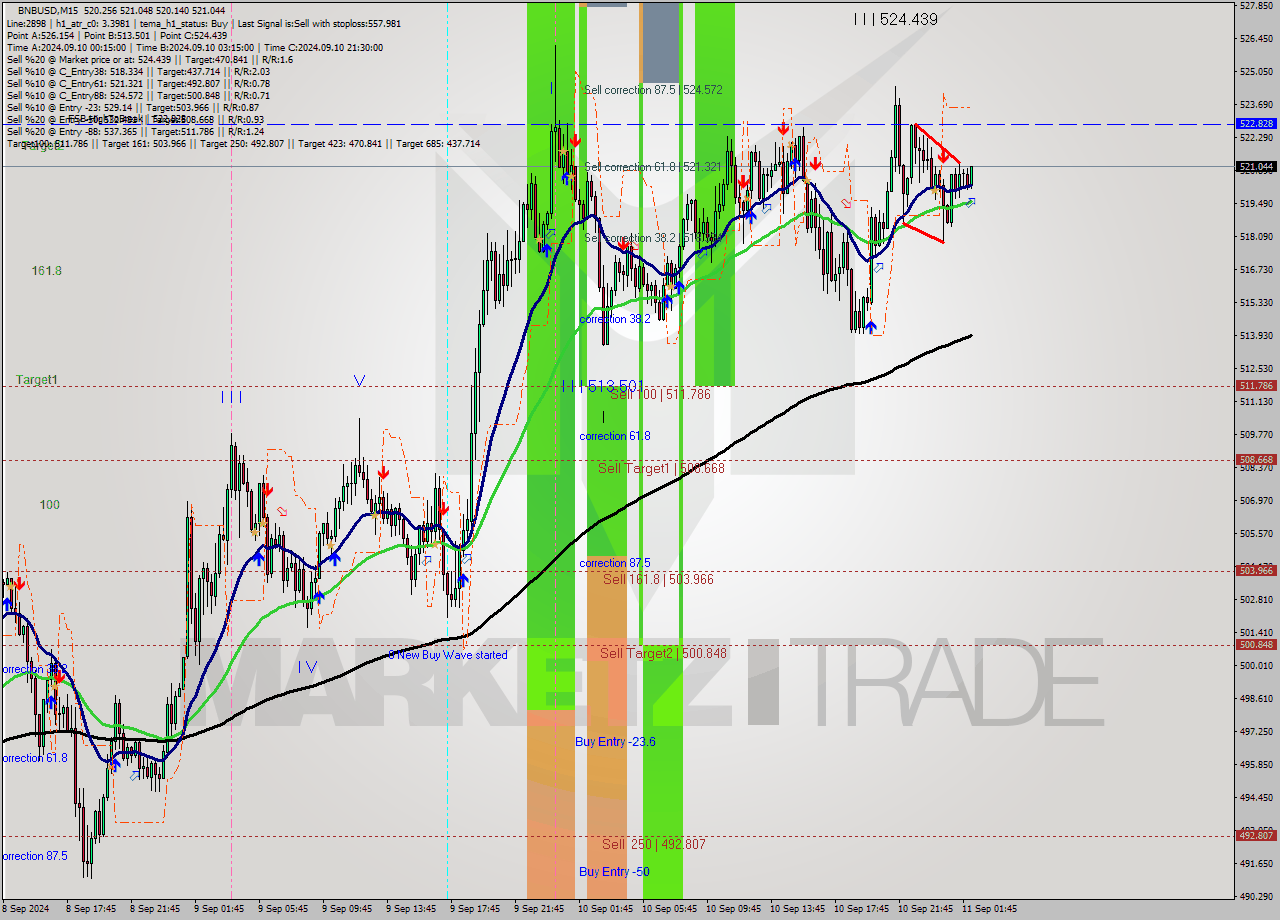 BNBUSD M15 Signal