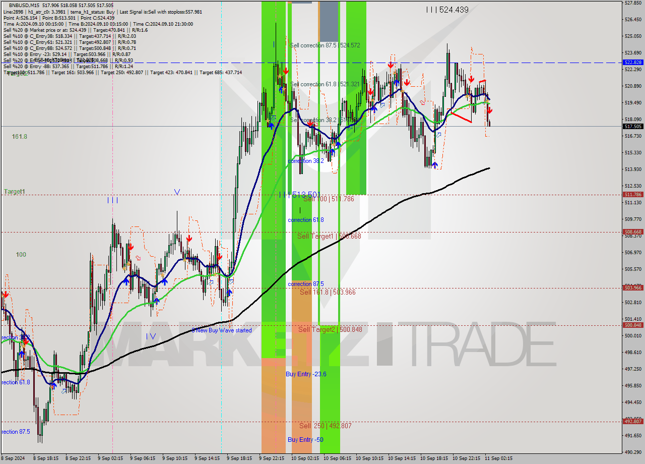 BNBUSD M15 Signal