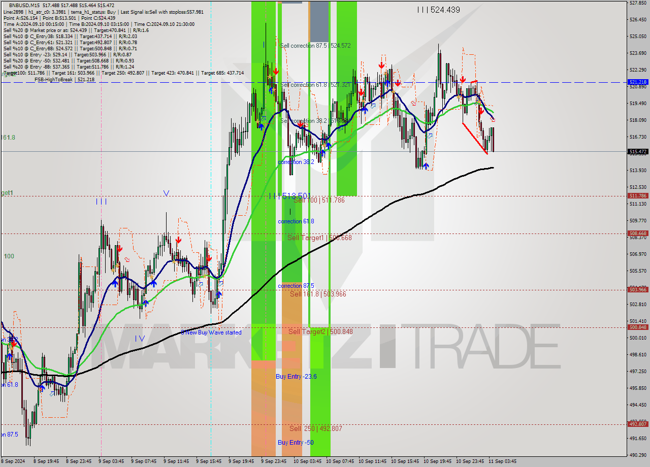 BNBUSD M15 Signal