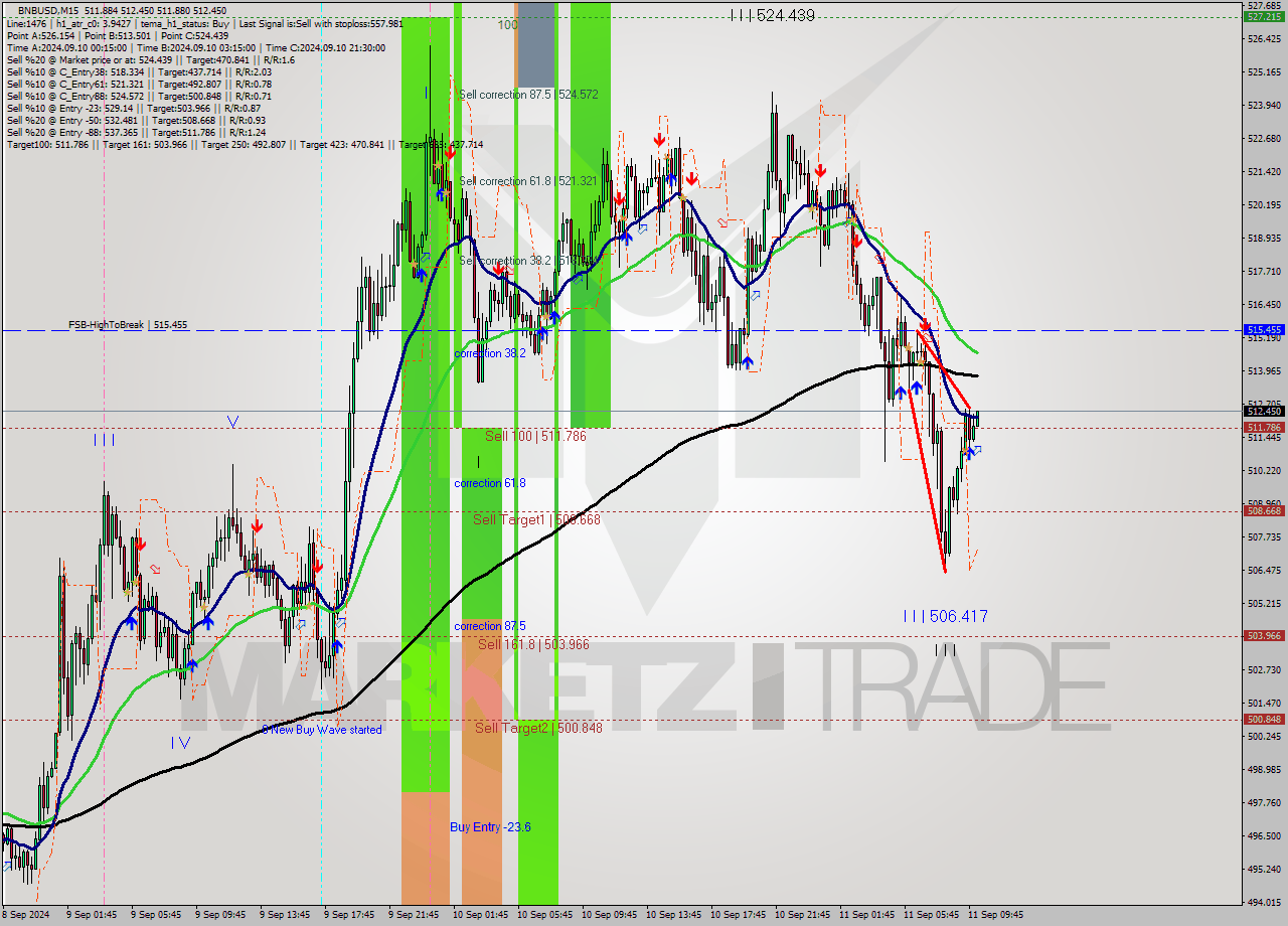 BNBUSD M15 Signal