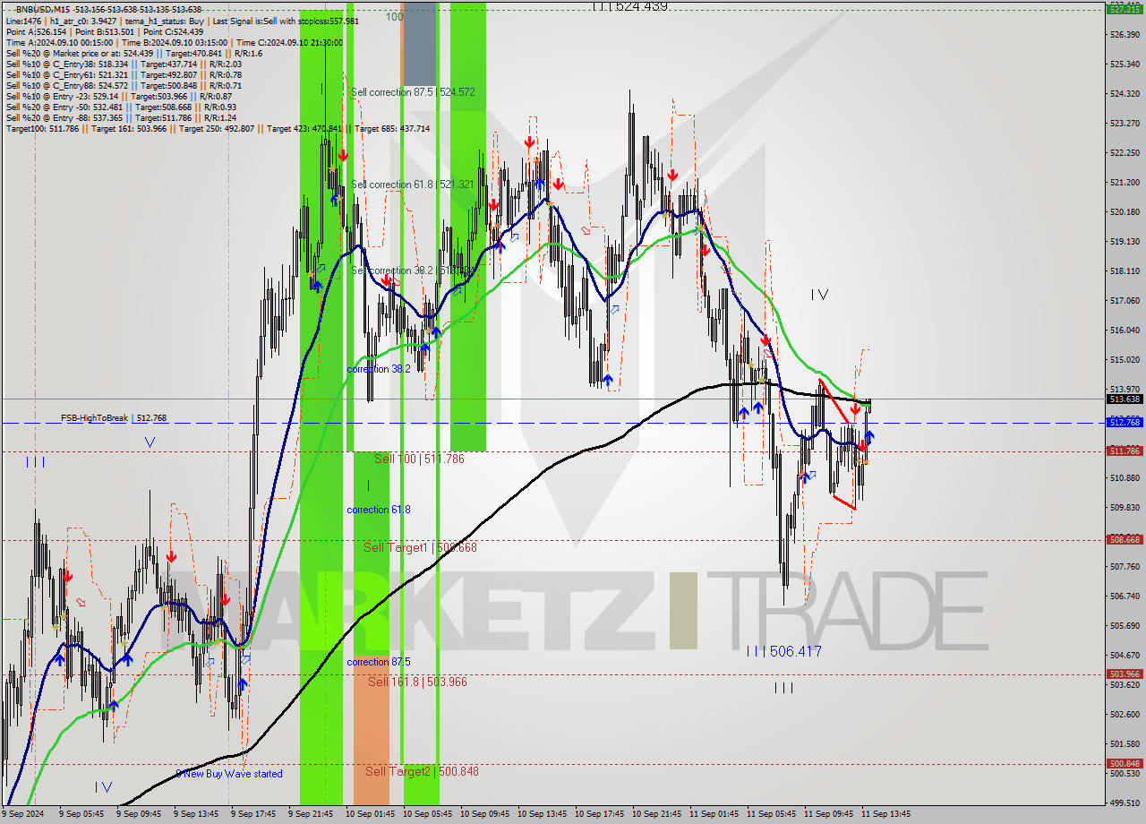 BNBUSD M15 Signal