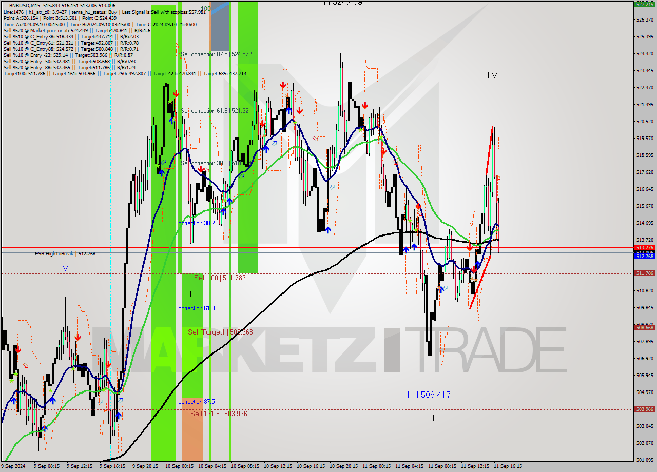 BNBUSD M15 Signal