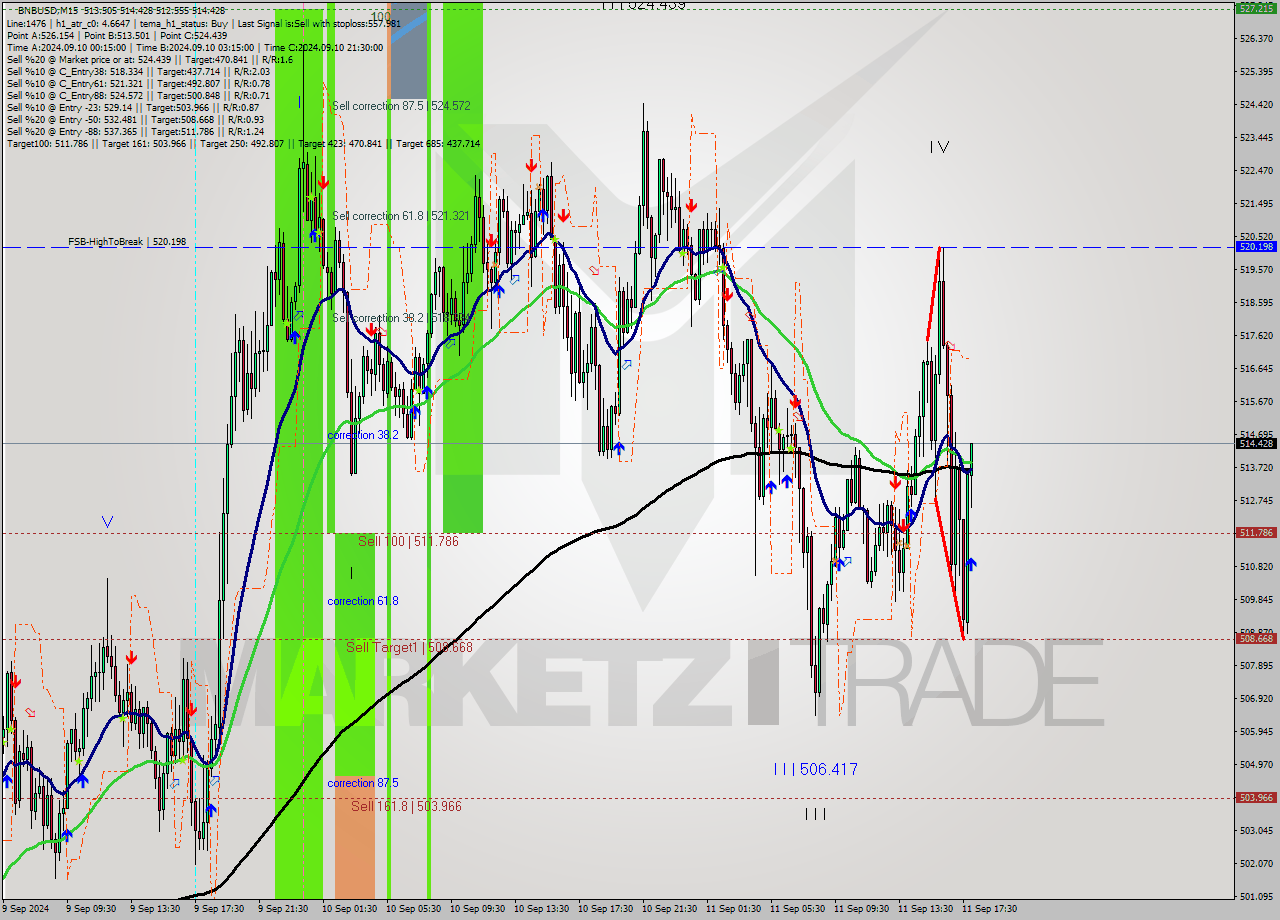 BNBUSD M15 Signal