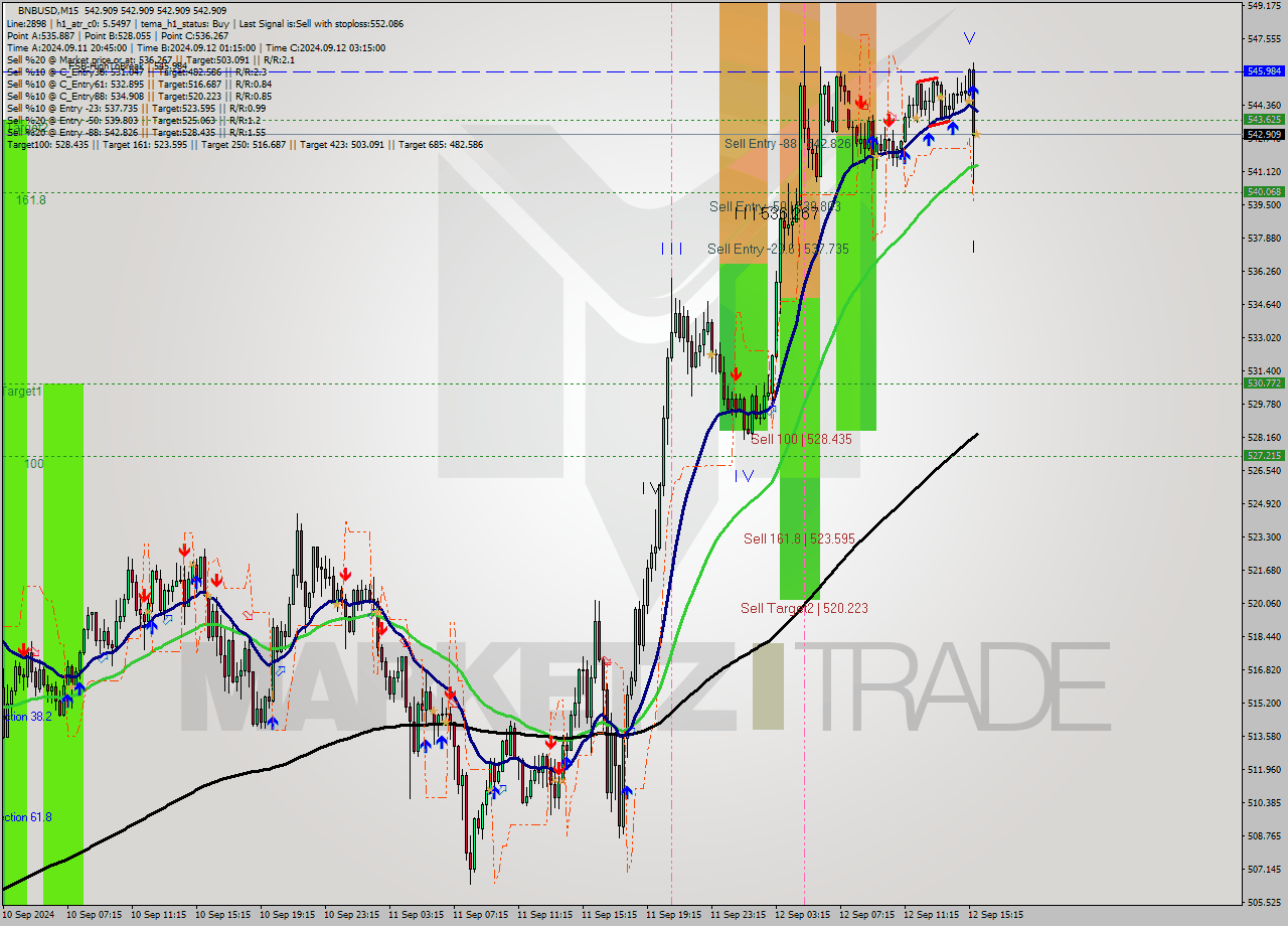 BNBUSD M15 Signal