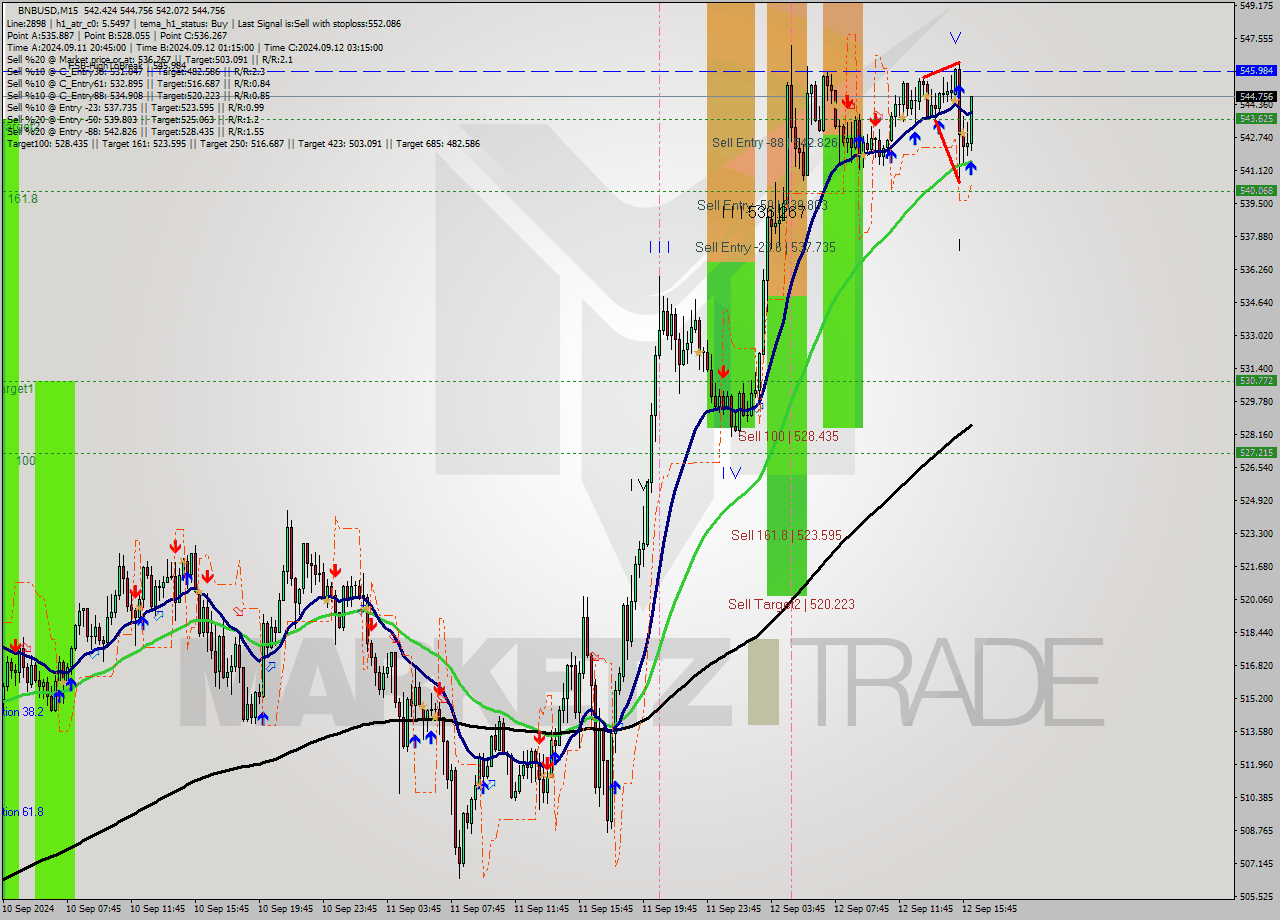 BNBUSD M15 Signal