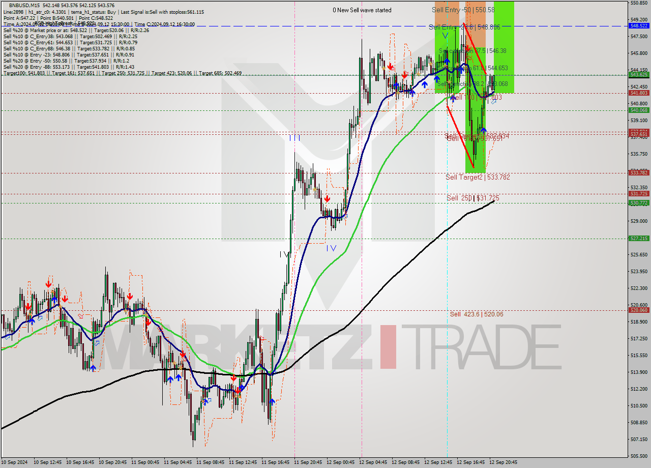 BNBUSD M15 Signal