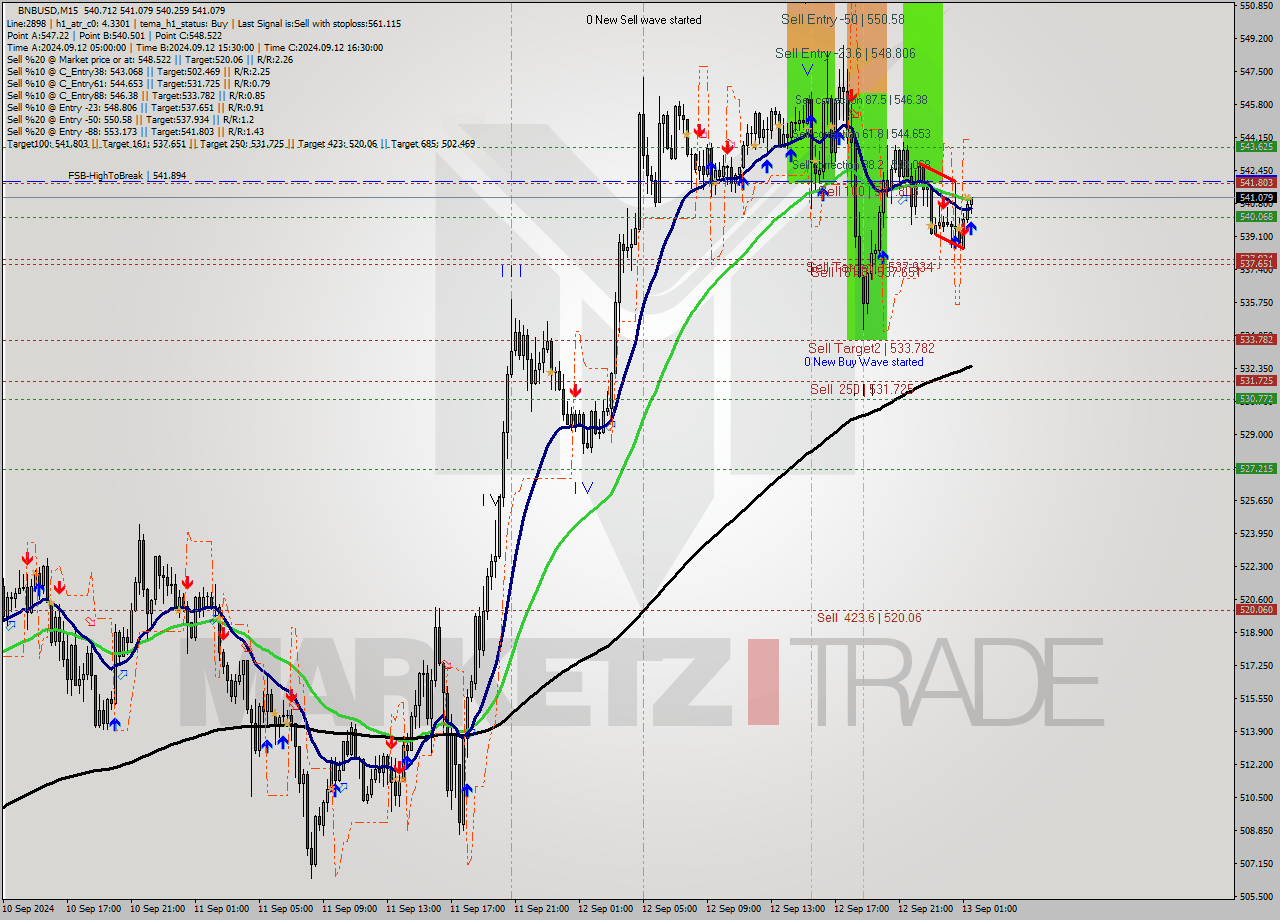 BNBUSD M15 Analysis BNBUSD M15 Signal