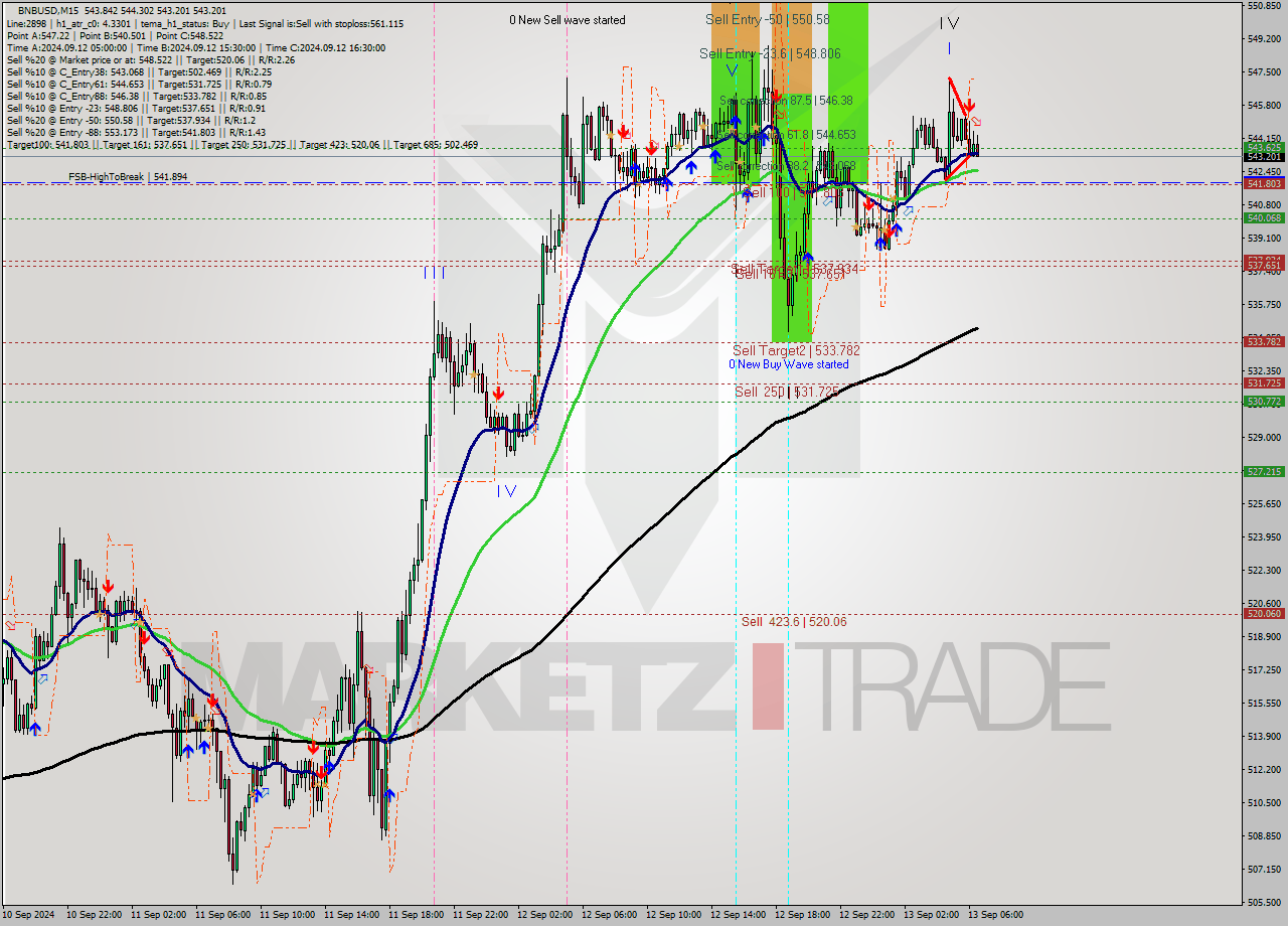 BNBUSD M15 Analysis BNBUSD M15 Signal