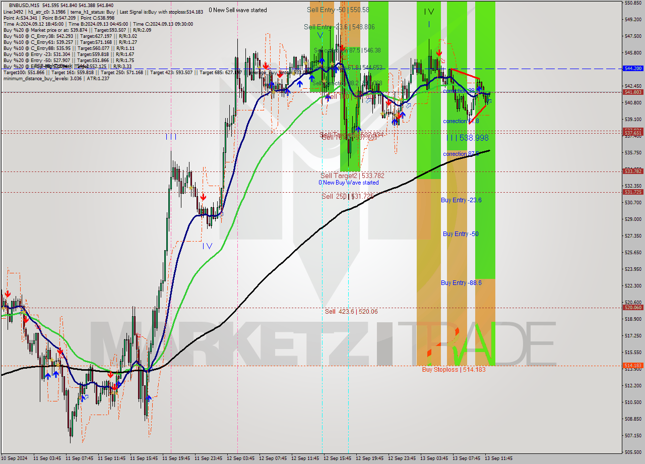 BNBUSD M15 Signal