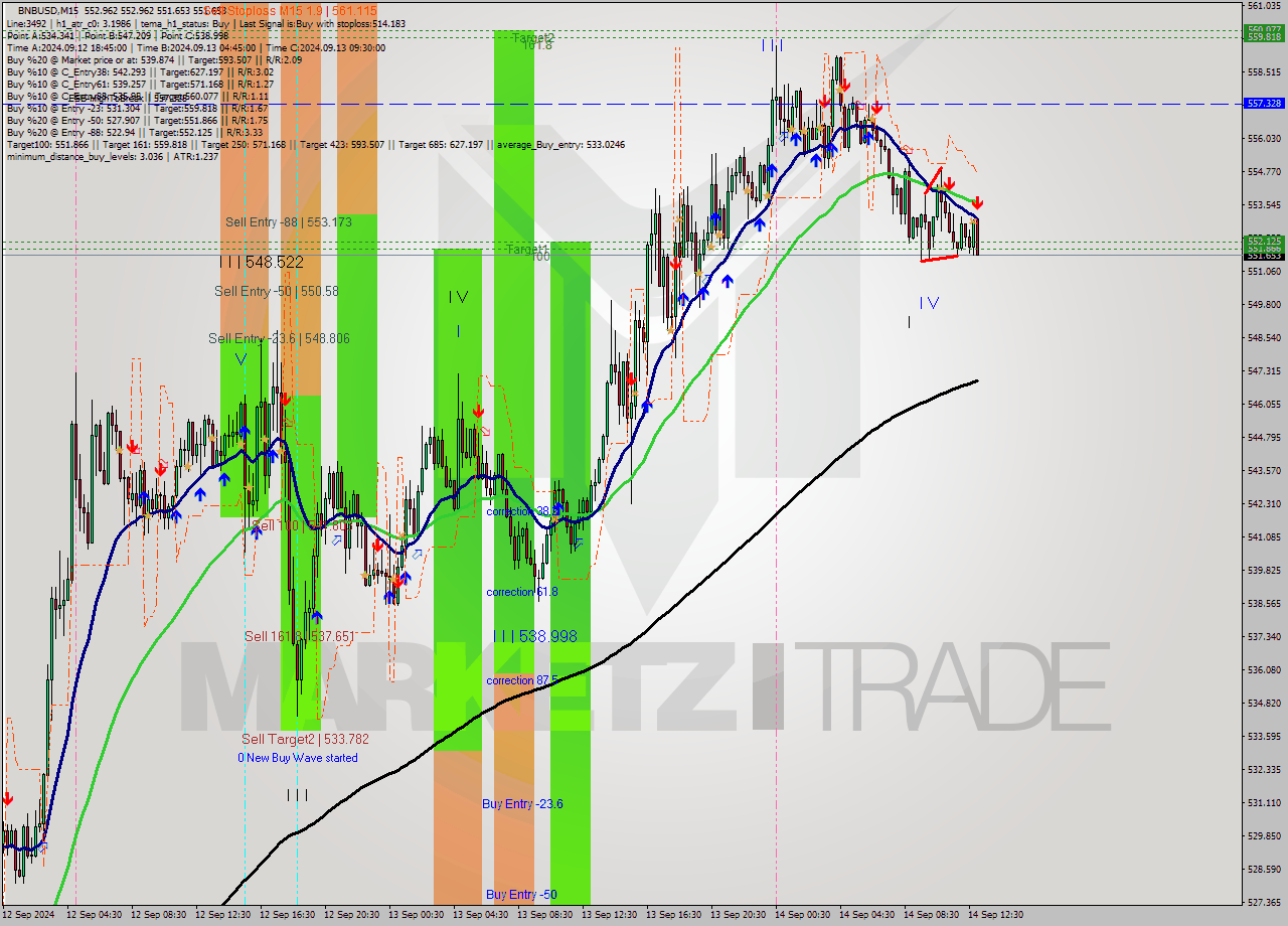 BNBUSD M15 Analysis BNBUSD M15 Signal