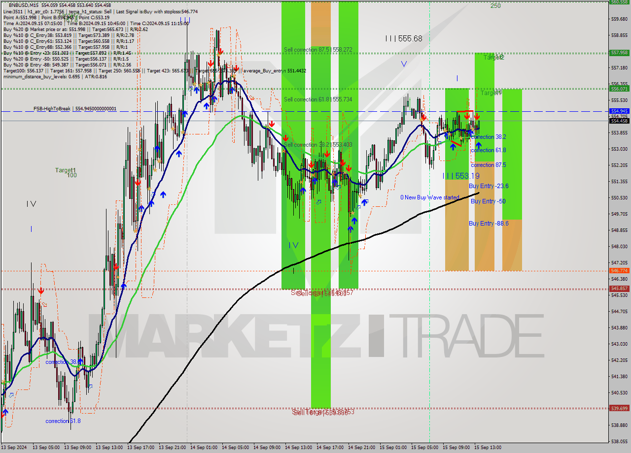 BNBUSD M15 Signal